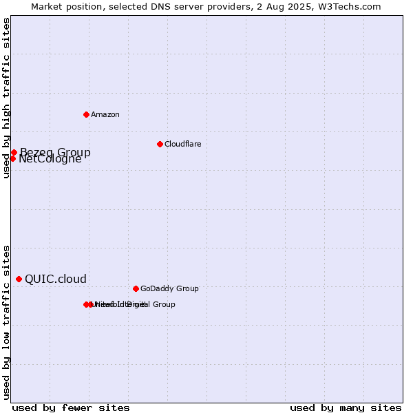 Market position of QUIC.cloud vs. Bezeq Group vs. NetCologne