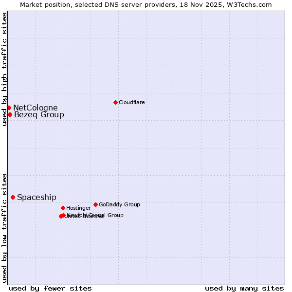 Market position of Spaceship vs. Bezeq Group vs. NetCologne