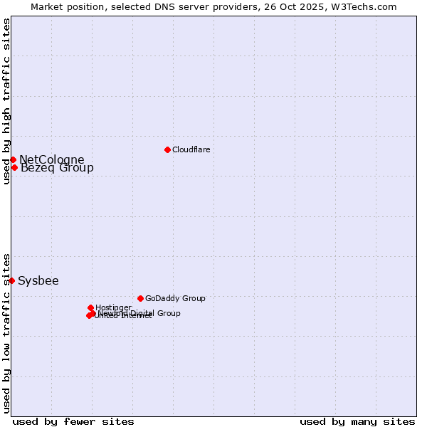 Market position of Bezeq Group vs. NetCologne vs. Sysbee