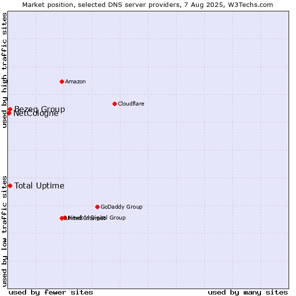 Market position of Total Uptime vs. Bezeq Group vs. NetCologne