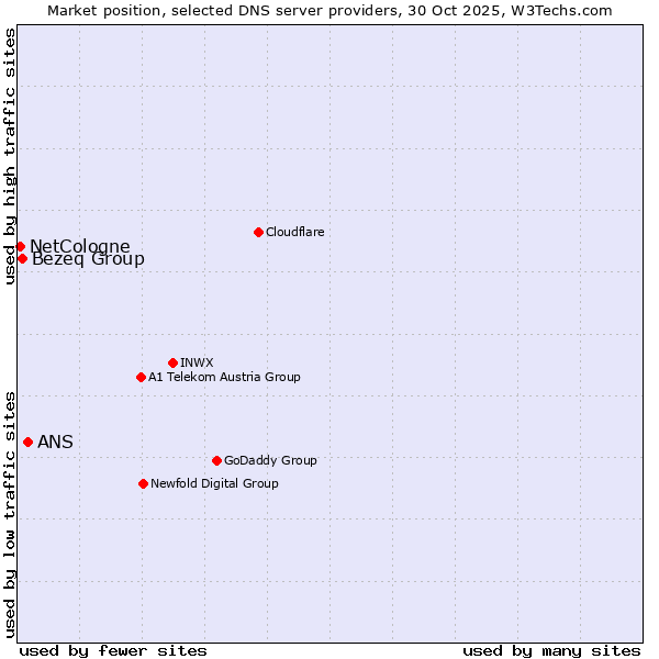 Market position of ANS vs. Bezeq Group vs. NetCologne