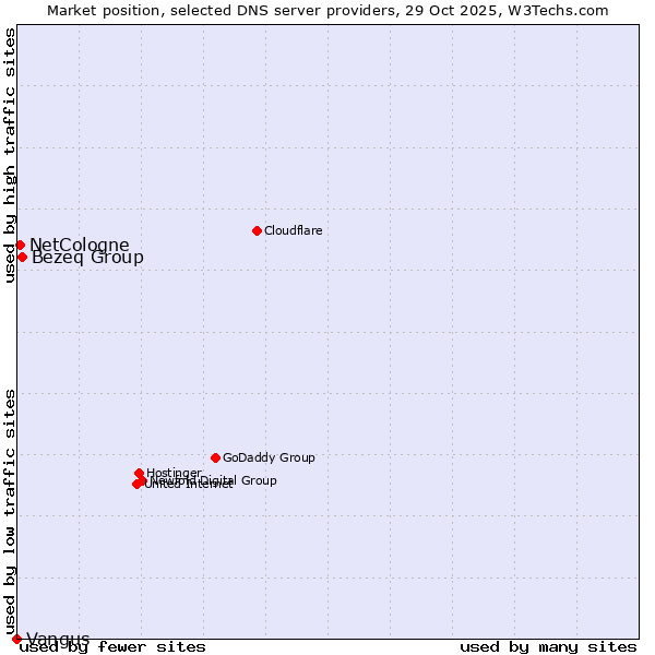 Market position of Bezeq Group vs. NetCologne vs. Vangus