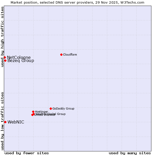 Market position of WebNIC vs. Bezeq Group vs. NetCologne