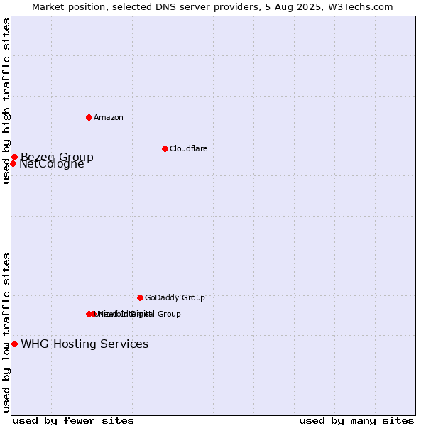 Market position of Bezeq Group vs. WHG Hosting Services vs. NetCologne