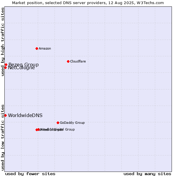Market position of Bezeq Group vs. NetCologne vs. WorldwideDNS