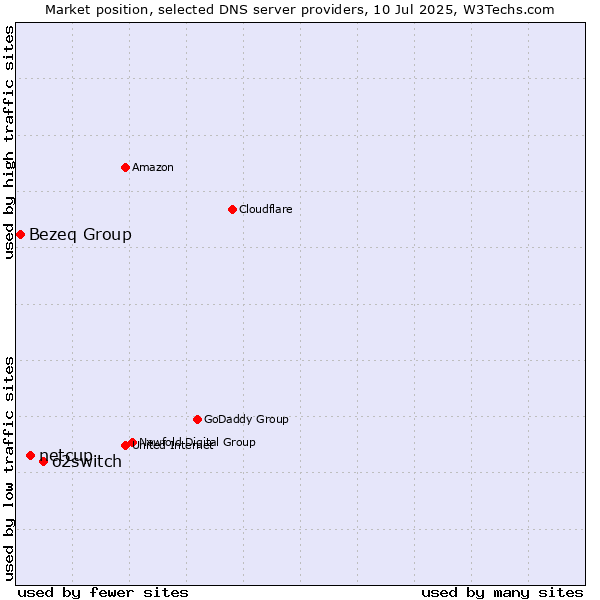 Market position of o2switch vs. netcup vs. Bezeq Group