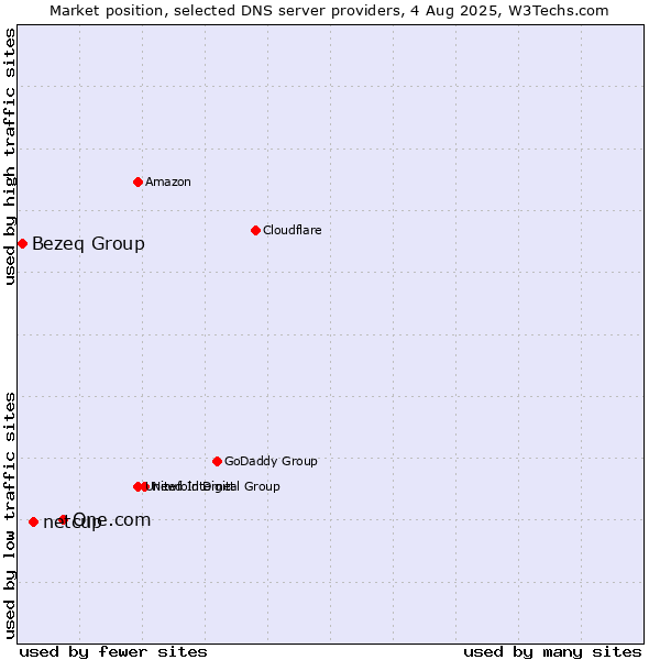 Market position of One.com vs. netcup vs. Bezeq Group