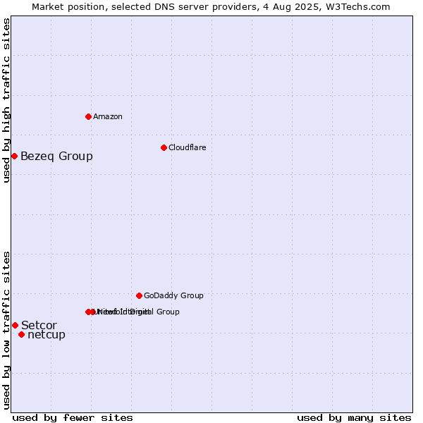 Market position of netcup vs. Setcor vs. Bezeq Group