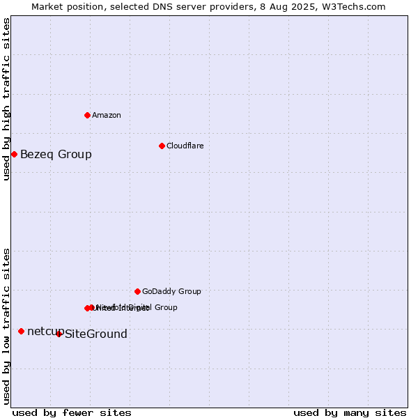 Market position of SiteGround vs. netcup vs. Bezeq Group