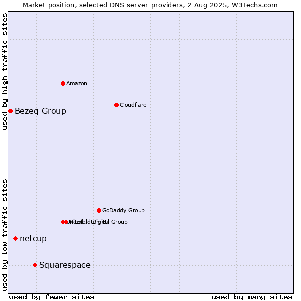 Market position of Squarespace vs. netcup vs. Bezeq Group