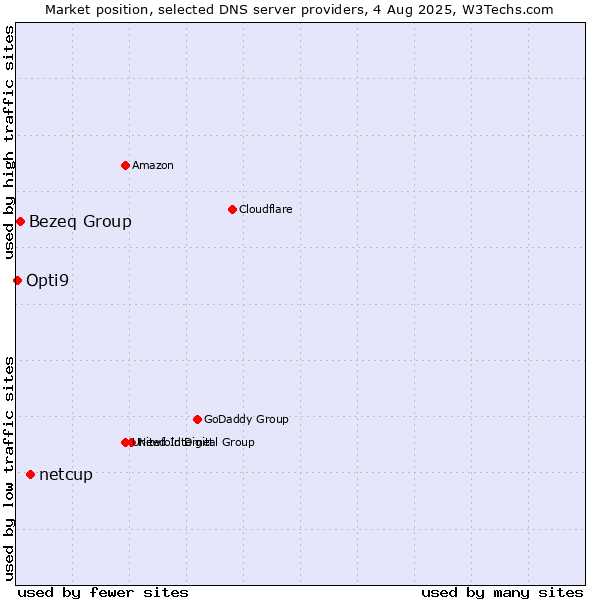 Market position of netcup vs. Bezeq Group vs. Opti9