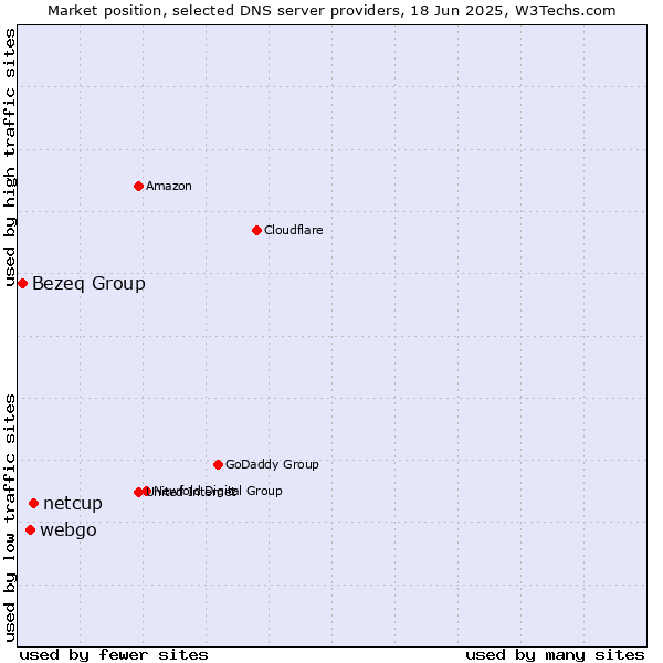 Market position of netcup vs. webgo vs. Bezeq Group