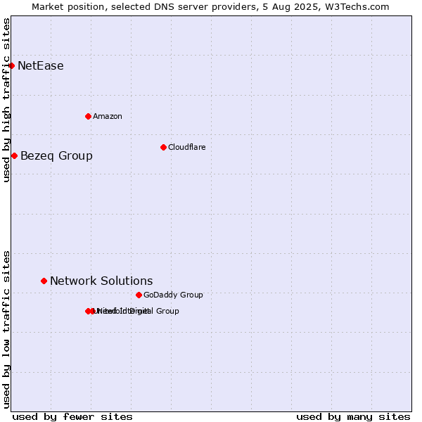 Market position of Network Solutions vs. Bezeq Group vs. NetEase