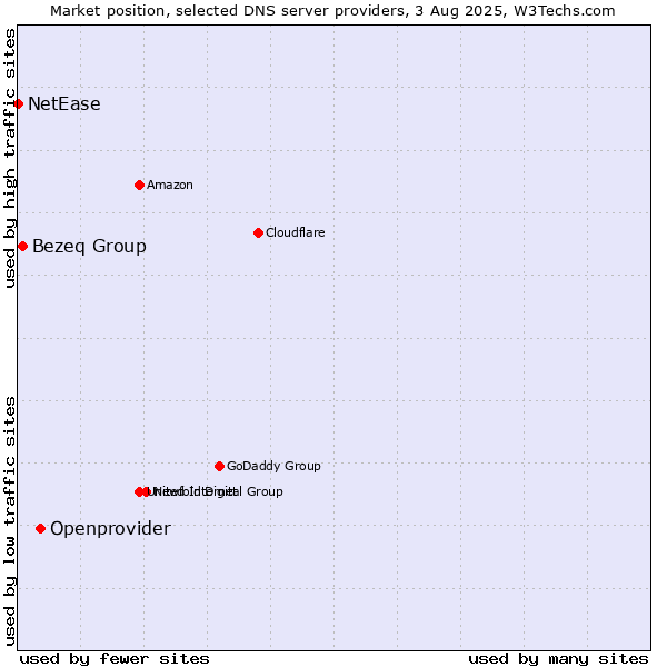 Market position of Openprovider vs. Bezeq Group vs. NetEase