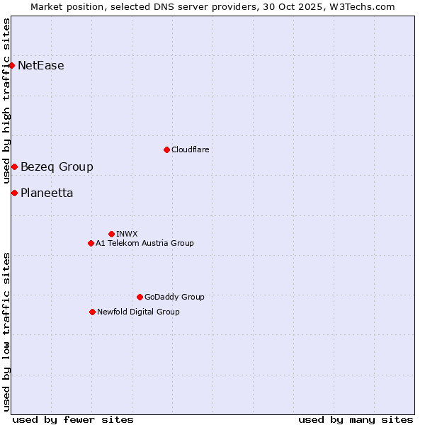 Market position of Planeetta vs. Bezeq Group vs. NetEase