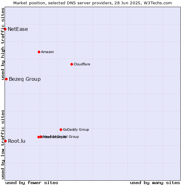 Market position of Bezeq Group vs. Root.lu vs. NetEase