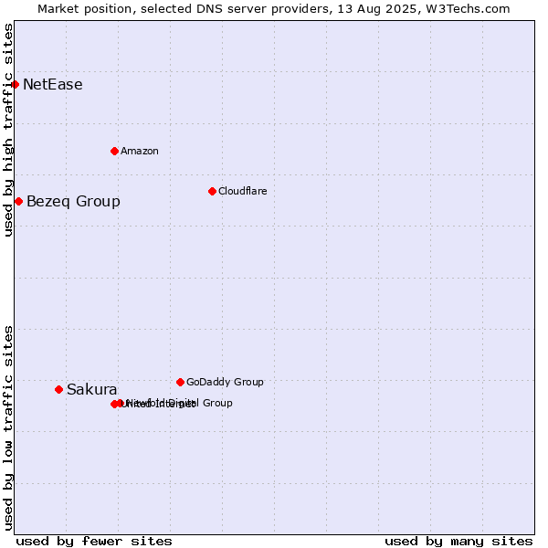 Market position of Sakura vs. Bezeq Group vs. NetEase