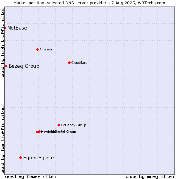 Market position of Squarespace vs. Bezeq Group vs. NetEase