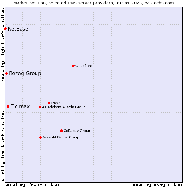 Market position of Ticimax vs. Bezeq Group vs. NetEase