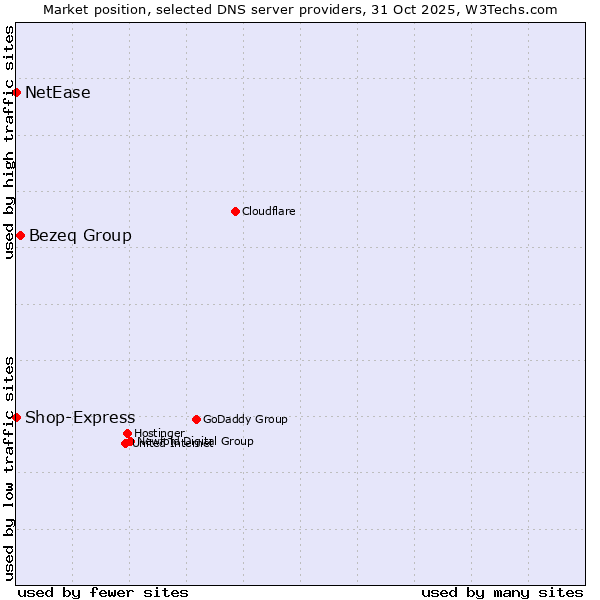 Market position of Bezeq Group vs. Shop-Express vs. NetEase