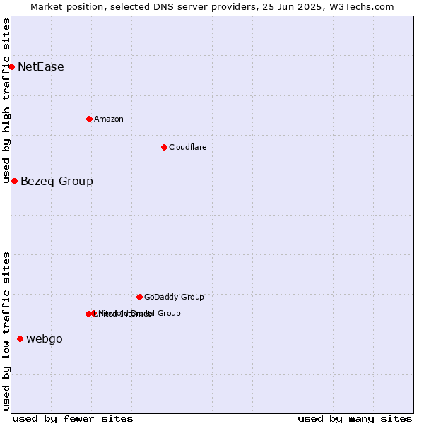 Market position of webgo vs. Bezeq Group vs. NetEase