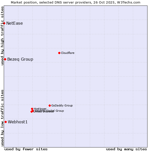 Market position of Webhost1 vs. Bezeq Group vs. NetEase