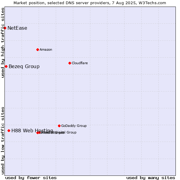 Market position of H88 Web Hosting vs. Bezeq Group vs. NetEase