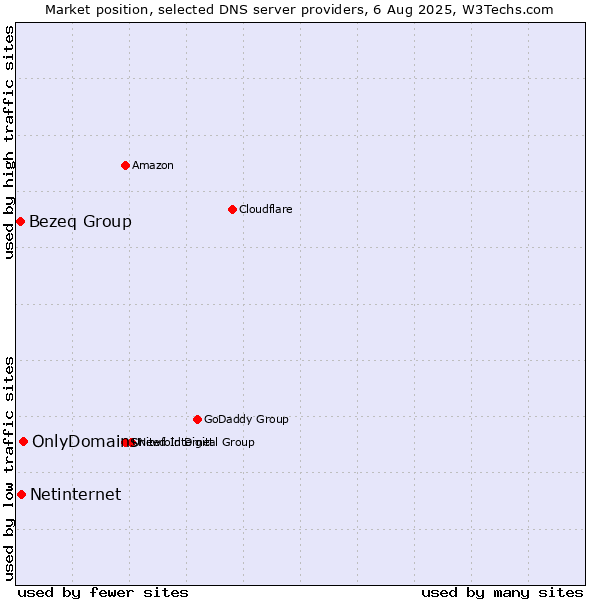 Market position of OnlyDomains vs. Netinternet vs. Bezeq Group