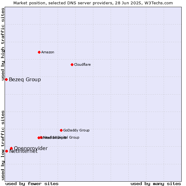 Market position of Openprovider vs. Netinternet vs. Bezeq Group
