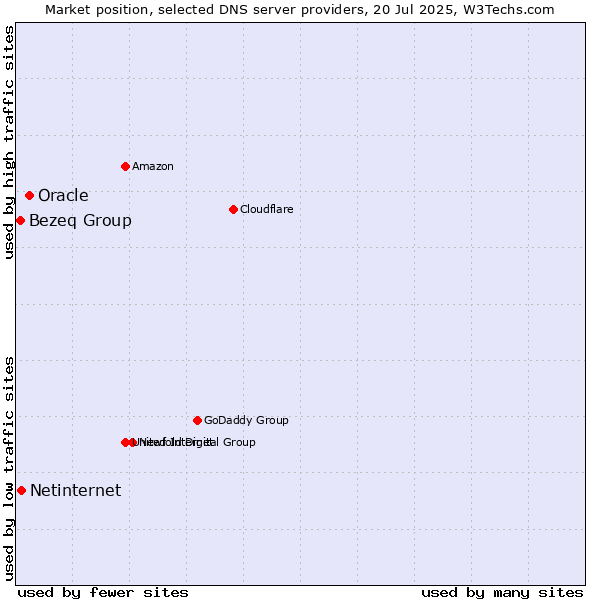 Market position of Oracle vs. Netinternet vs. Bezeq Group