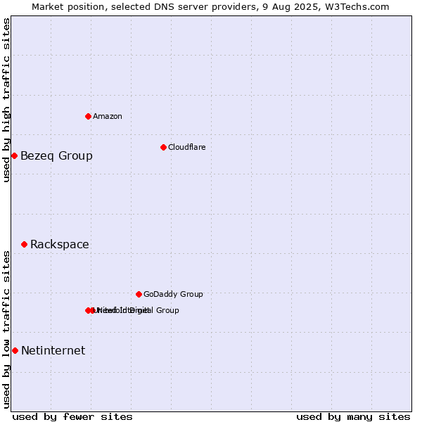 Market position of Rackspace vs. Netinternet vs. Bezeq Group