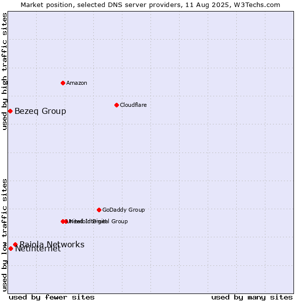 Market position of Raiola Networks vs. Netinternet vs. Bezeq Group