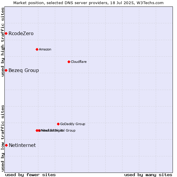 Market position of Netinternet vs. Bezeq Group vs. RcodeZero