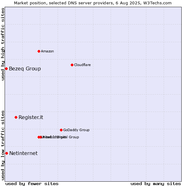 Market position of Register.it vs. Netinternet vs. Bezeq Group