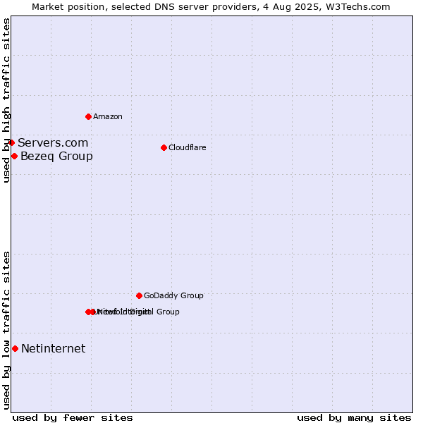 Market position of Netinternet vs. Bezeq Group vs. Servers.com