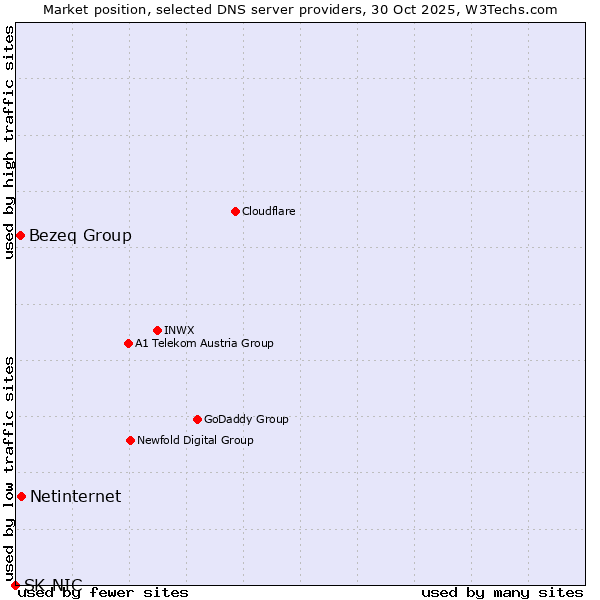 Market position of Netinternet vs. Bezeq Group vs. SK-NIC