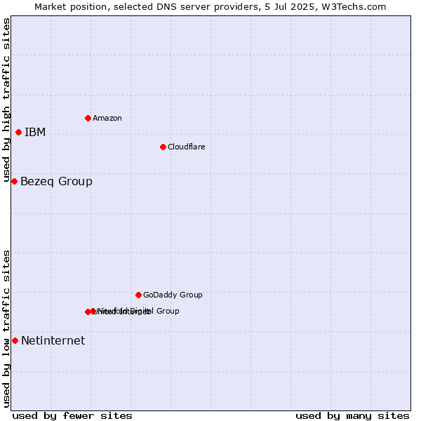 Market position of IBM vs. Netinternet vs. Bezeq Group
