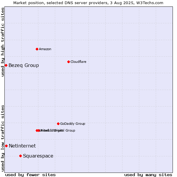 Market position of Squarespace vs. Netinternet vs. Bezeq Group