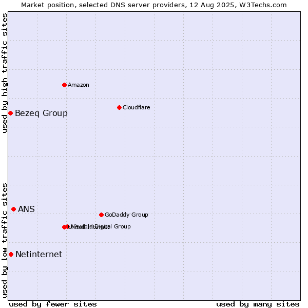 Market position of ANS vs. Netinternet vs. Bezeq Group