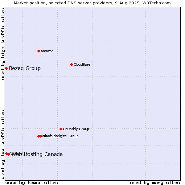 Market position of Web Hosting Canada vs. Netinternet vs. Bezeq Group