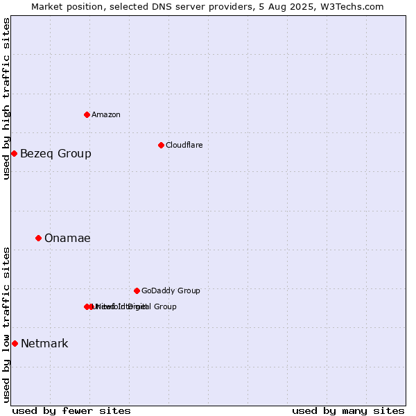 Market position of Onamae vs. Netmark vs. Bezeq Group