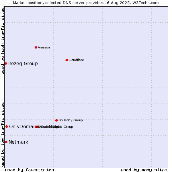 Market position of OnlyDomains vs. Netmark vs. Bezeq Group