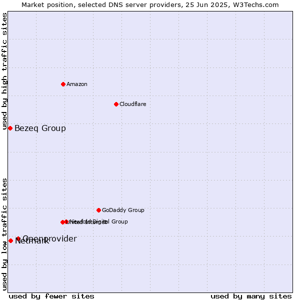 Market position of Openprovider vs. Netmark vs. Bezeq Group