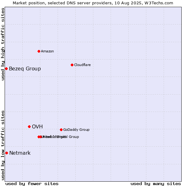 Market position of OVH vs. Netmark vs. Bezeq Group