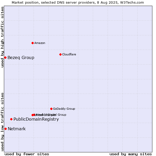Market position of PublicDomainRegistry vs. Netmark vs. Bezeq Group