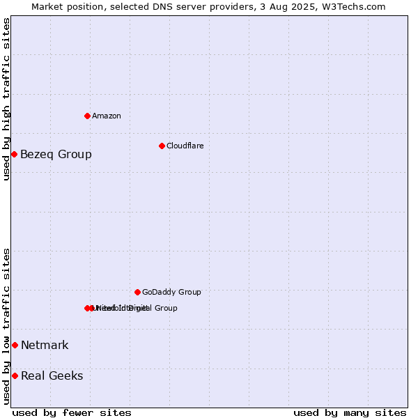 Market position of Real Geeks vs. Netmark vs. Bezeq Group