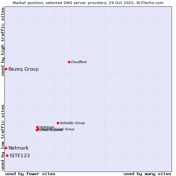 Market position of SITE123 vs. Netmark vs. Bezeq Group