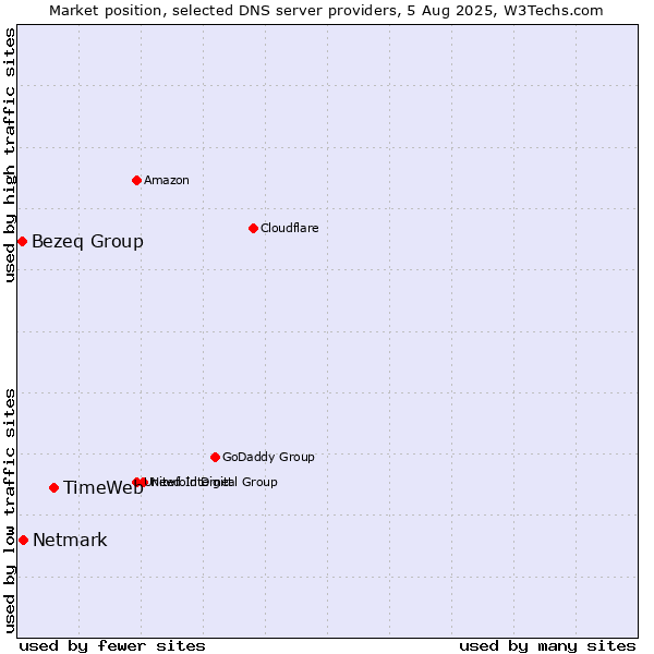Market position of TimeWeb vs. Netmark vs. Bezeq Group