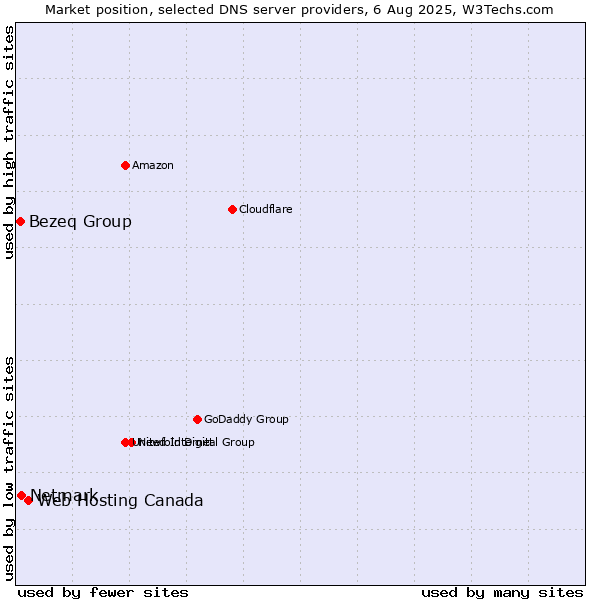 Market position of Web Hosting Canada vs. Netmark vs. Bezeq Group