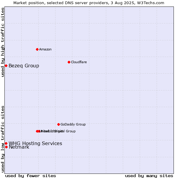 Market position of Netmark vs. Bezeq Group vs. WHG Hosting Services